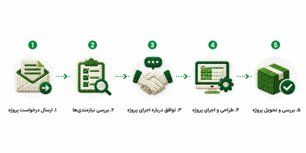 فرآیند خدمات پروژه اکسل- مراحل ثبت سفارش و انجام پروژه